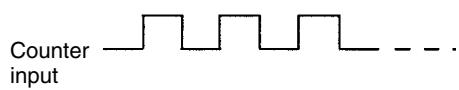 OMRON CPM1 - 2-2-2 Input Interrupts In Counter Mode - 2