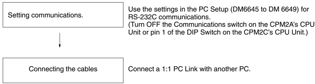 OMRON CPM1 - Application Procedure - 1