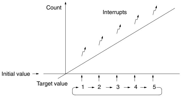 OMRON CPM1 - Target Value Comparisons - 1