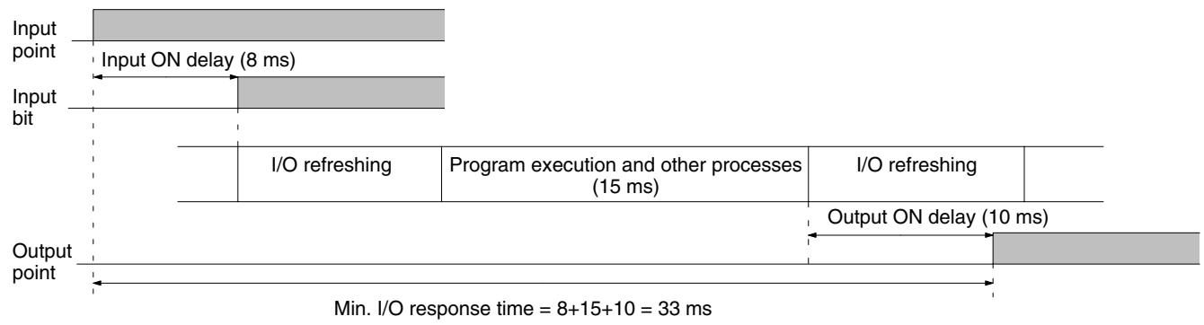 OMRON CPM1 - Minimum I/O Response Time - 1