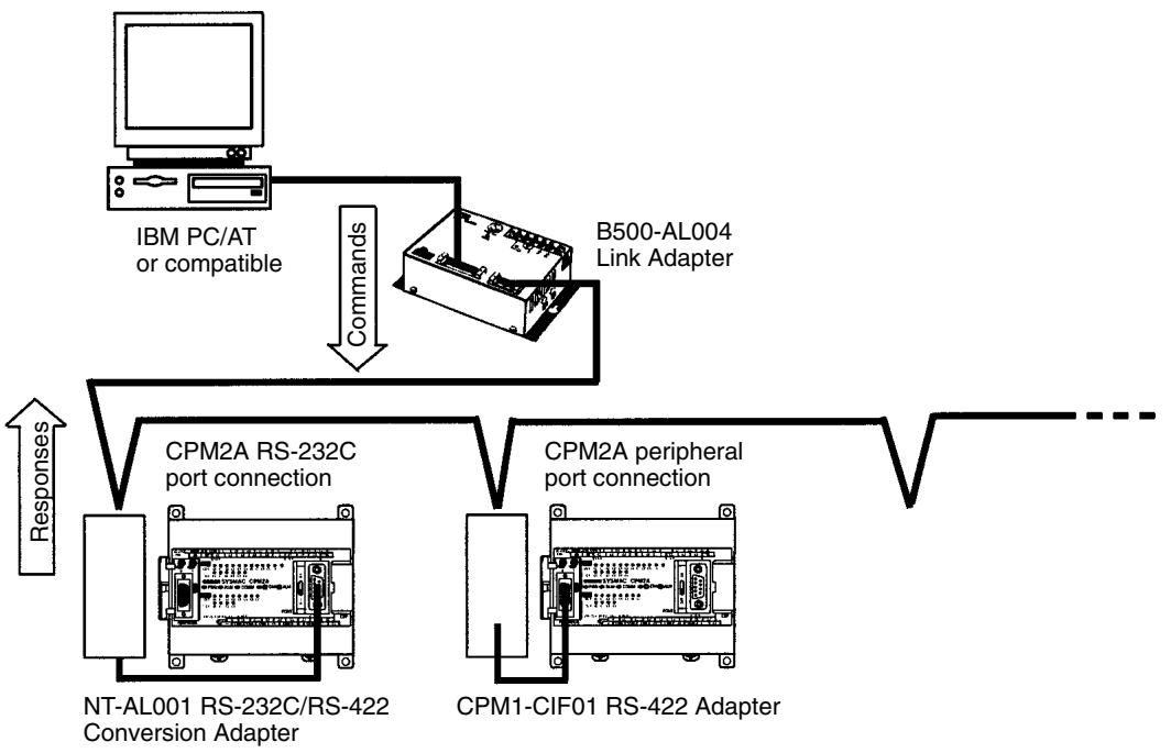 OMRON CPM1 - CPM2A One-to-one Communications - 4