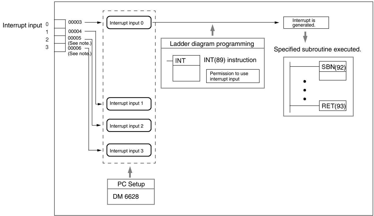 OMRON CPM1 - Procedure for Using Interrupt Inputs - 2
