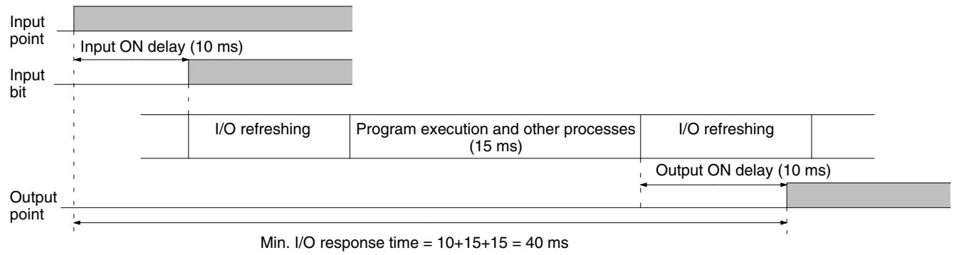 OMRON CPM1 - Minimum I/O Response Time - 1