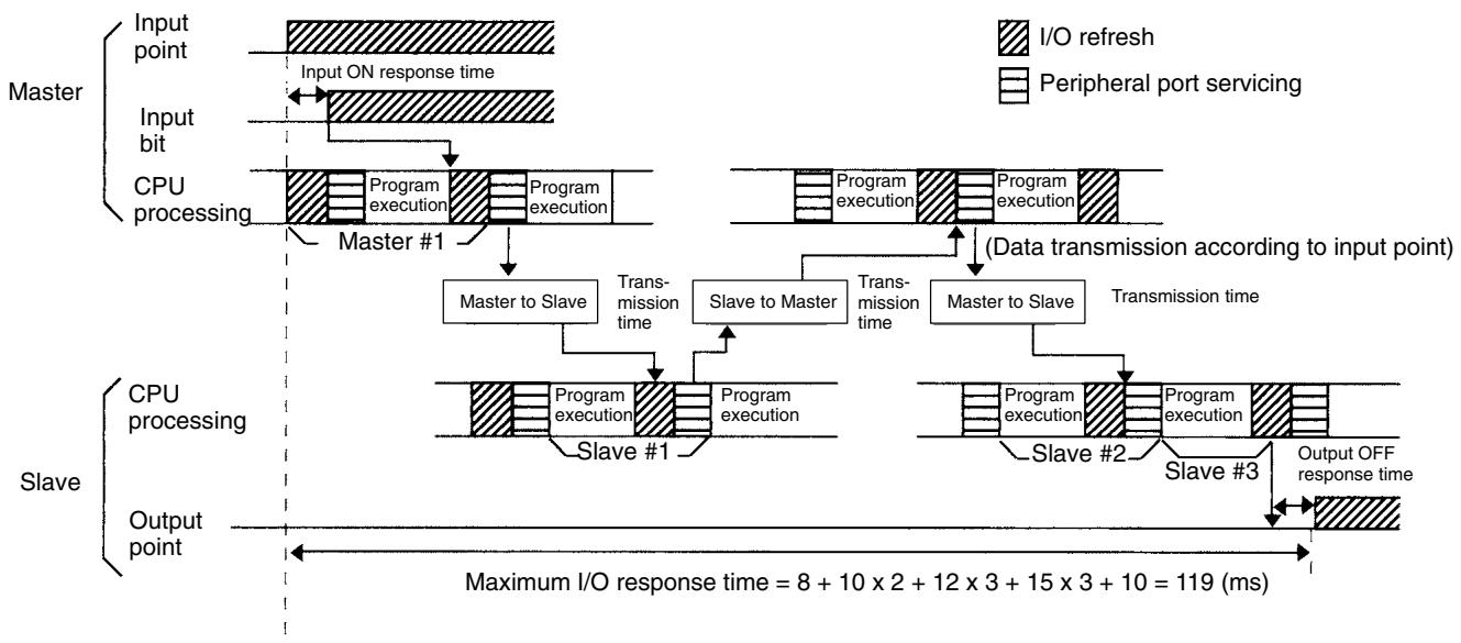 OMRON CPM1 - I/O Maximum Response Time - 1