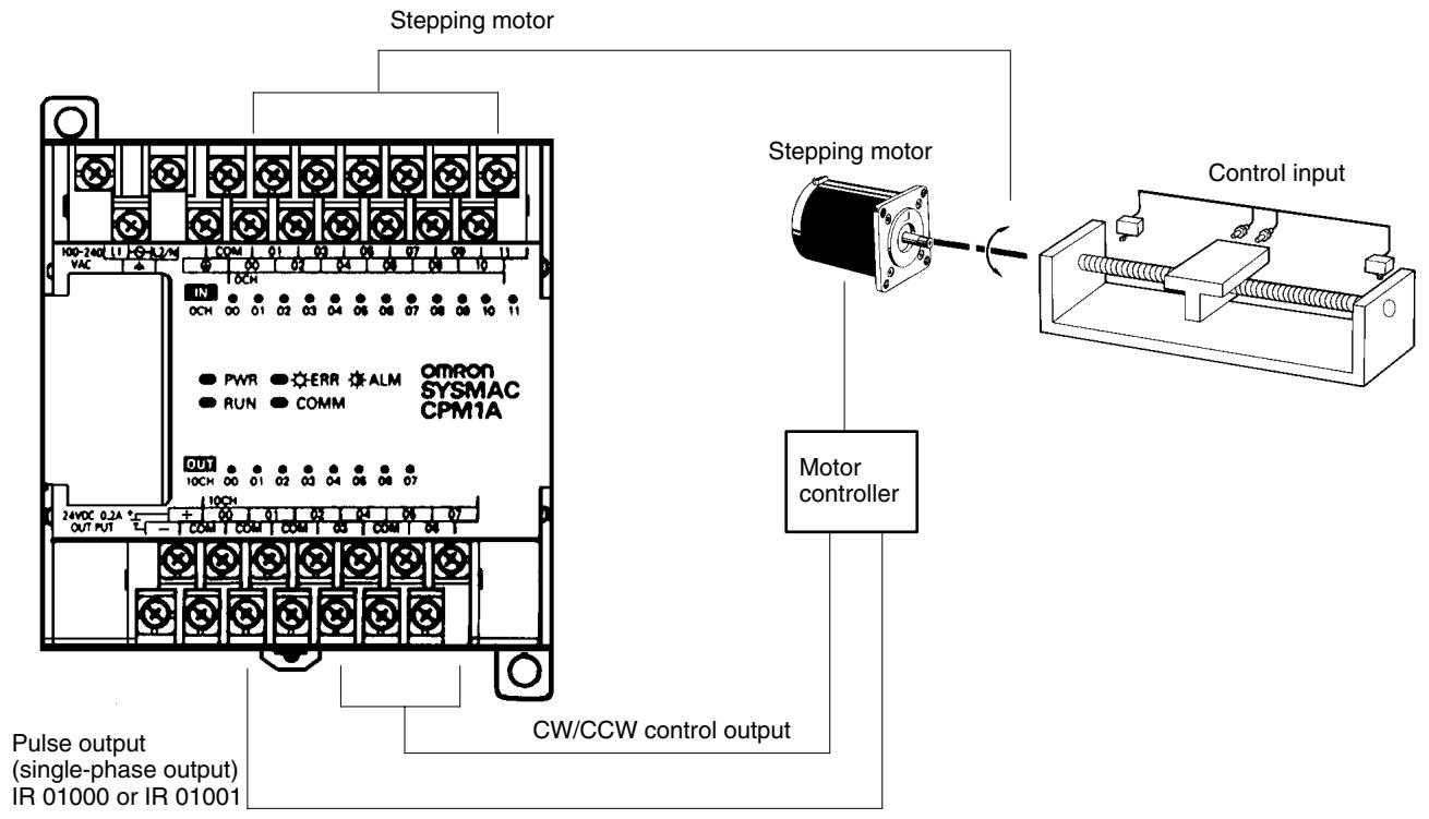 OMRON CPM1 - 2-6 CPM1A Pulse Output Functions - 2