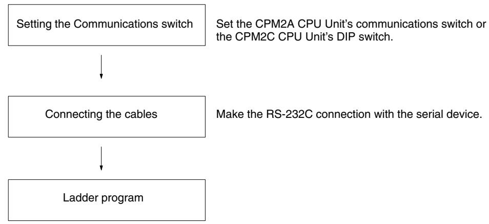 OMRON CPM1 - Application Procedure - 1