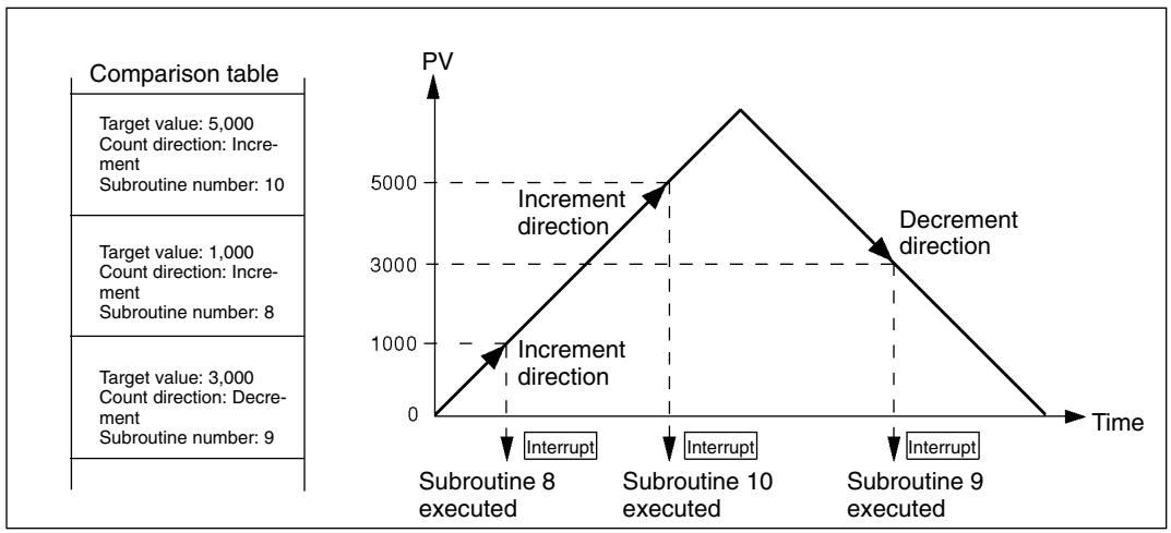OMRON CPM1 - Target Value Comparison Interrupts - 1