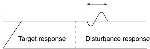 OMRON CPM1 - PID Control Method - 3