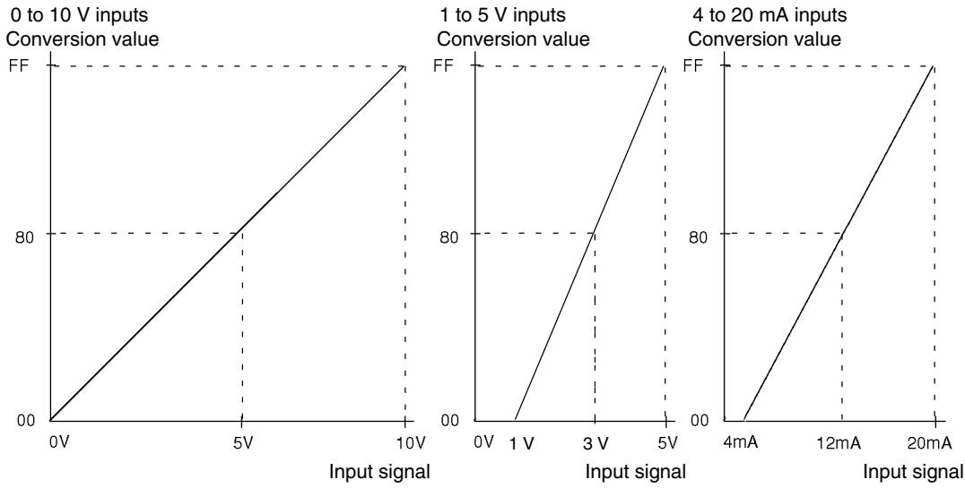 OMRON CPM1 - Analog Input Signal Ranges - 1