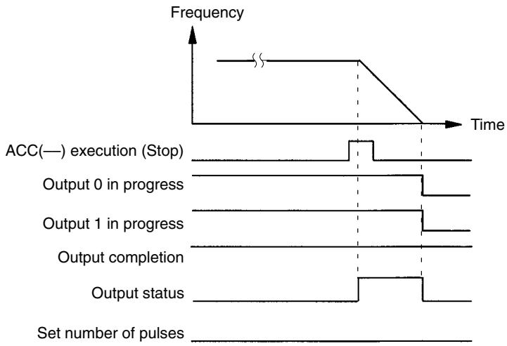 OMRON CPM1 - Relationship Between Status and Operation - 3
