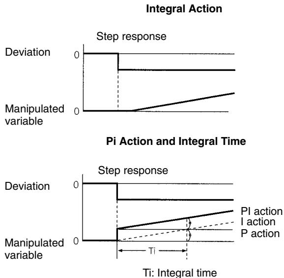 OMRON CPM1 - Integral Action (I) - 1