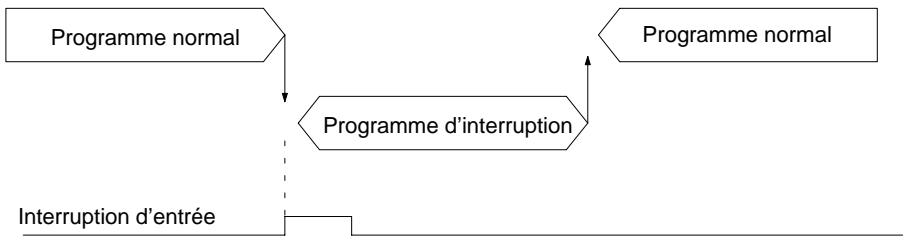 OMRON CPM1A - Mode interruption d'entrée - 1