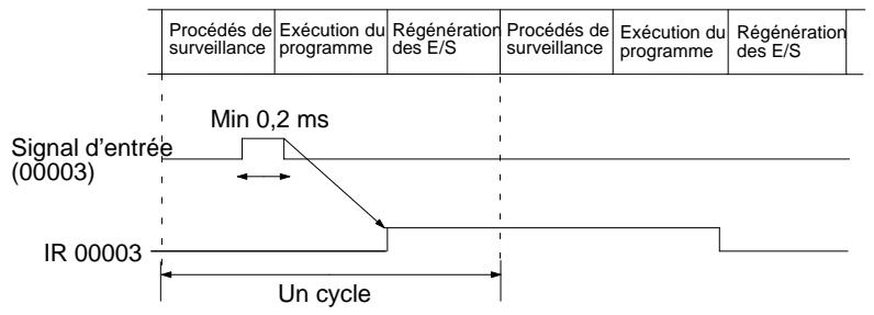 OMRON CPM1A - ■ Entrées à réponse rapide - 1