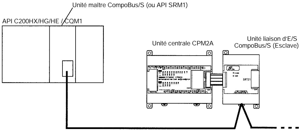 OMRON CPM2A - 3-4-12 Connexions CompoBus/S - 1