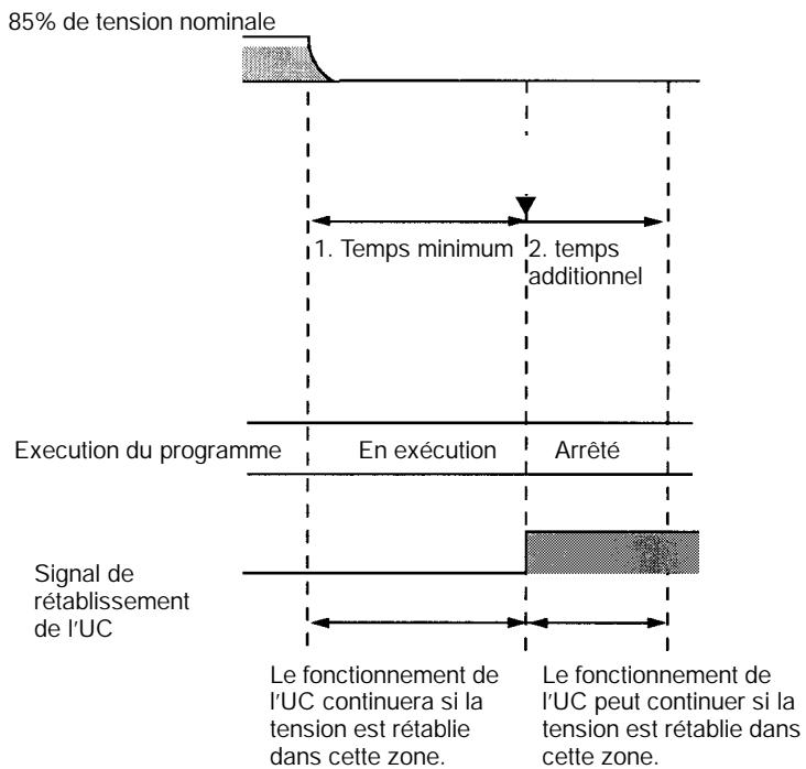 OMRON CPM2A - Temps additionnel indéterminé - 1