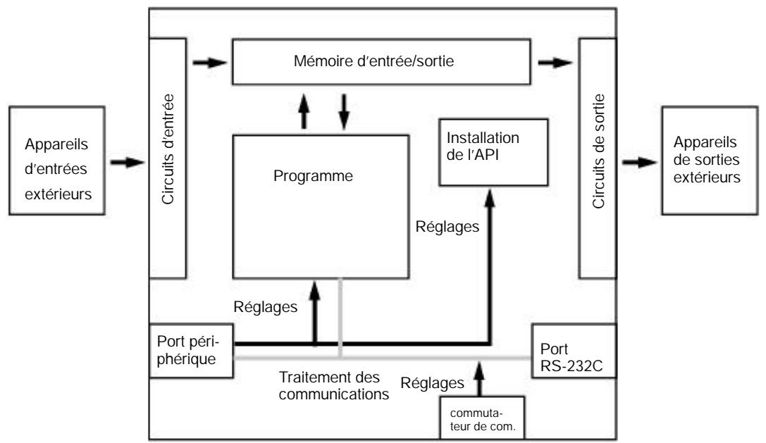 OMRON CPM2A - 1-3-1 Structure de l'unité centrale - 1