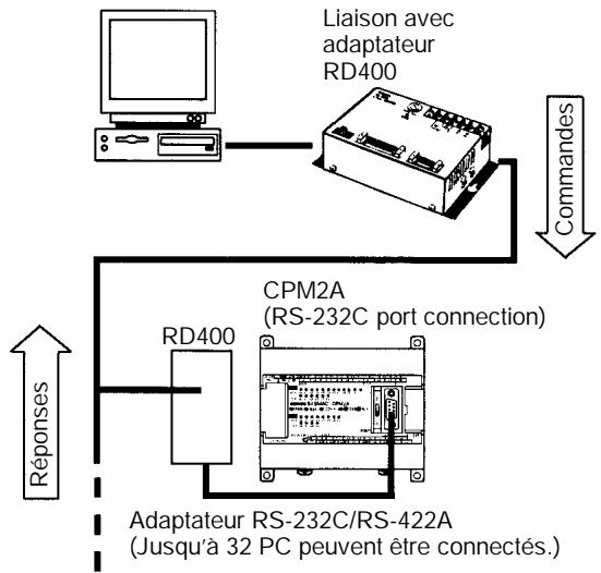 OMRON CPM2A - Capacités complètes de communications - 2