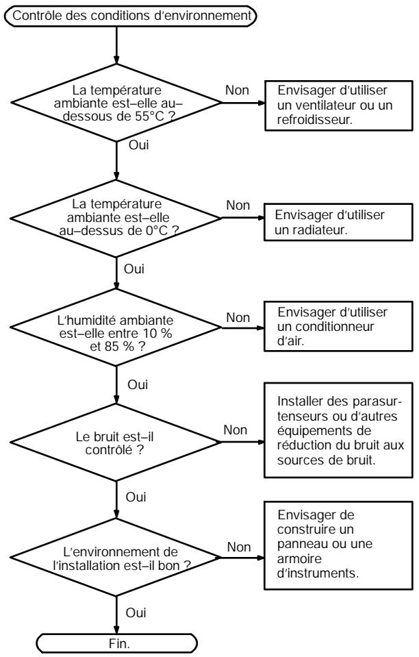 OMRON CPM2A - Contrôle des conditions d'environnement - 1