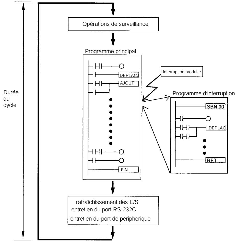 OMRON CPM2A - Exécution du programme en fonctionnement cyclique - 2
