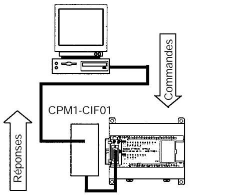 OMRON CPM2A - Capacités complètes de communications - 1