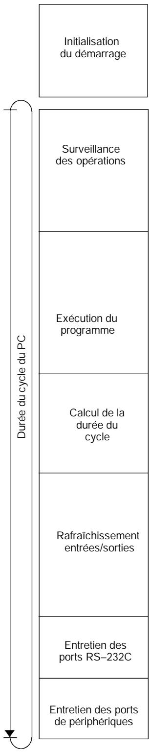 OMRON CPM2A - Fonctionnement de base de l'unité centrale - 1