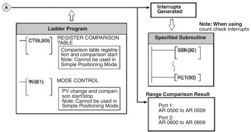 OMRON CQM1H-CPU - Count Check Methods for High-speed Counter Interrupts - 3