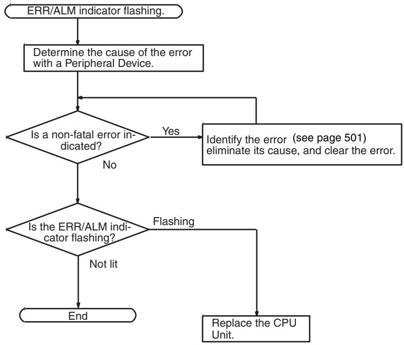 OMRON CQM1H-CPU - Non-fatal Error Check - 1