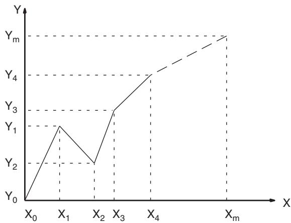 OMRON CQM1H-CPU - Linear Approximation - 2