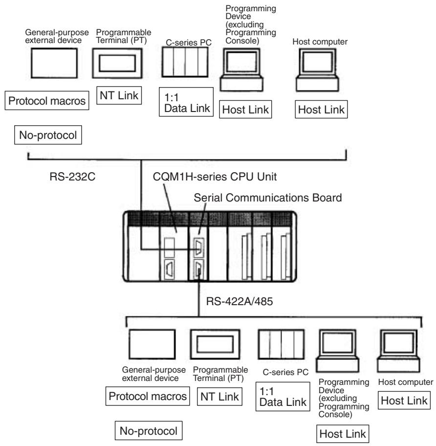 OMRON CQM1H-CPU - 2-6-4 System Configuration - 1