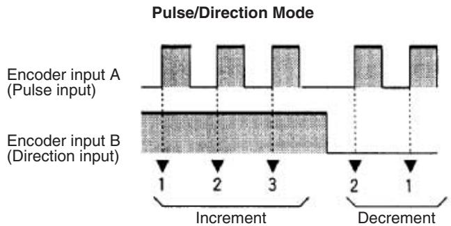 OMRON CQM1H-CPU - Pulse/Direction Mode (Counting Speed: 50 kHz or 500 kHz) - 3