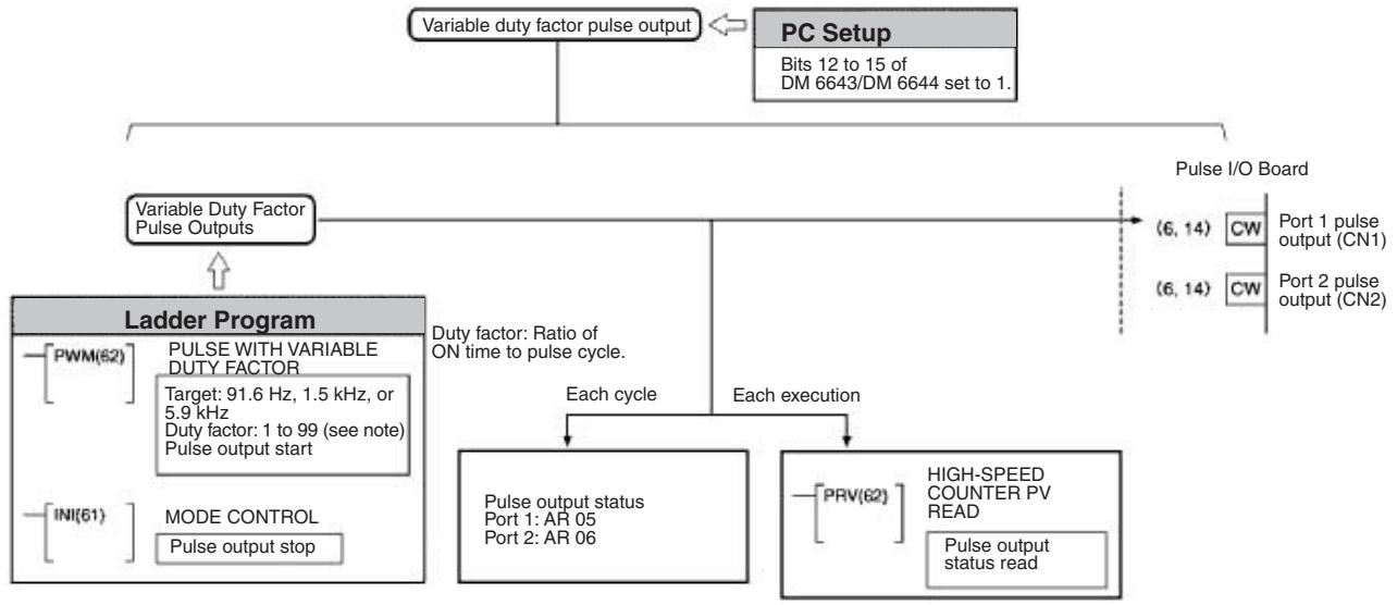 OMRON CQM1H-CPU - Variable Duty Factor Pulse Outputs Using PWM(—) - 2