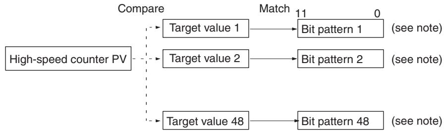 OMRON CQM1H-CPU - Target Value Comparison - 1