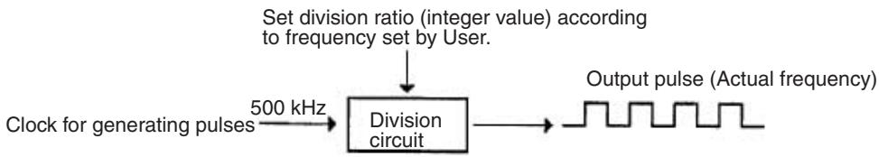 OMRON CQM1H-CPU - Pulse Output Structure - 1