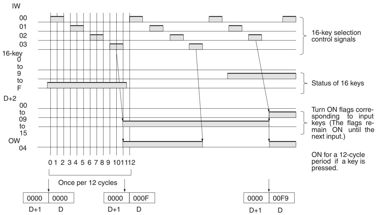 OMRON CQM1H-CPU - Using the Instruction - 2