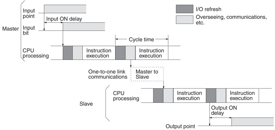 OMRON CQM1H-CPU - Minimum I/O Response Time - 1