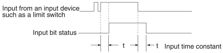 OMRON CQM1H-CPU - 1-3-6 Input Time Constants - 1
