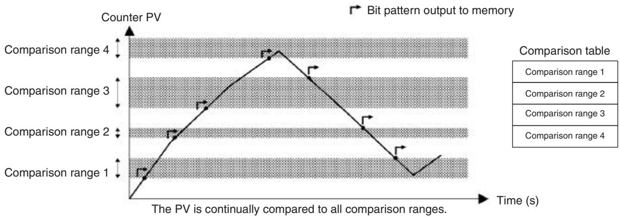 OMRON CQM1H-CPU - Checking Methods for High-speed Counter Interrupts - 6