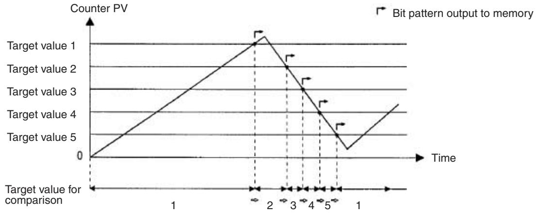 OMRON CQM1H-CPU - Checking Methods for High-speed Counter Interrupts - 3