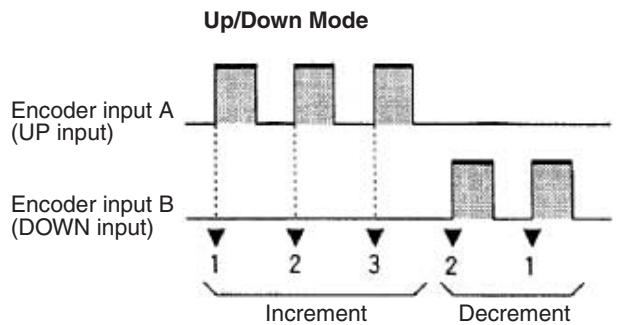 OMRON CQM1H-CPU - Pulse/Direction Mode (Counting Speed: 50 kHz or 500 kHz) - 2