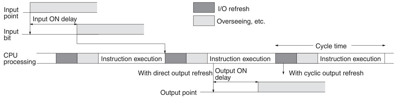 OMRON CQM1H-CPU - 7-3-3 I/O Response Time - 3
