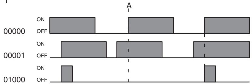 OMRON CQM1H-CPU - DIFU(13) and DIFD(14) in Interlocks - 2