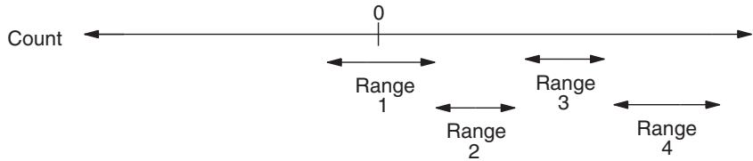 OMRON CQM1H-CPU - Range Comparison Operation - 1