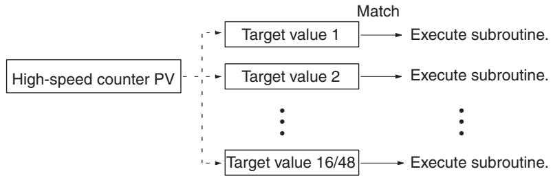 OMRON CQM1H-CPU - Target Value Comparison - 1