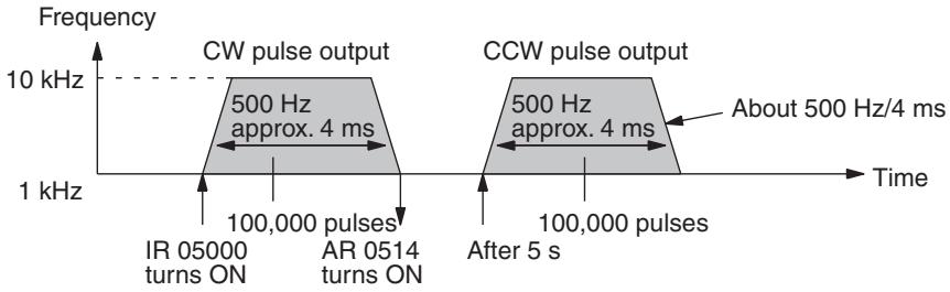 OMRON CQM1H-CPU - Starting Pulse Output at Specified Frequency - 7