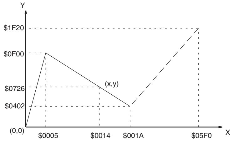 OMRON CQM1H-CPU - Linear Approximation - 6