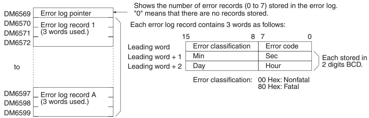 OMRON CQM1H-CPU - 8-6 Error Log - 1