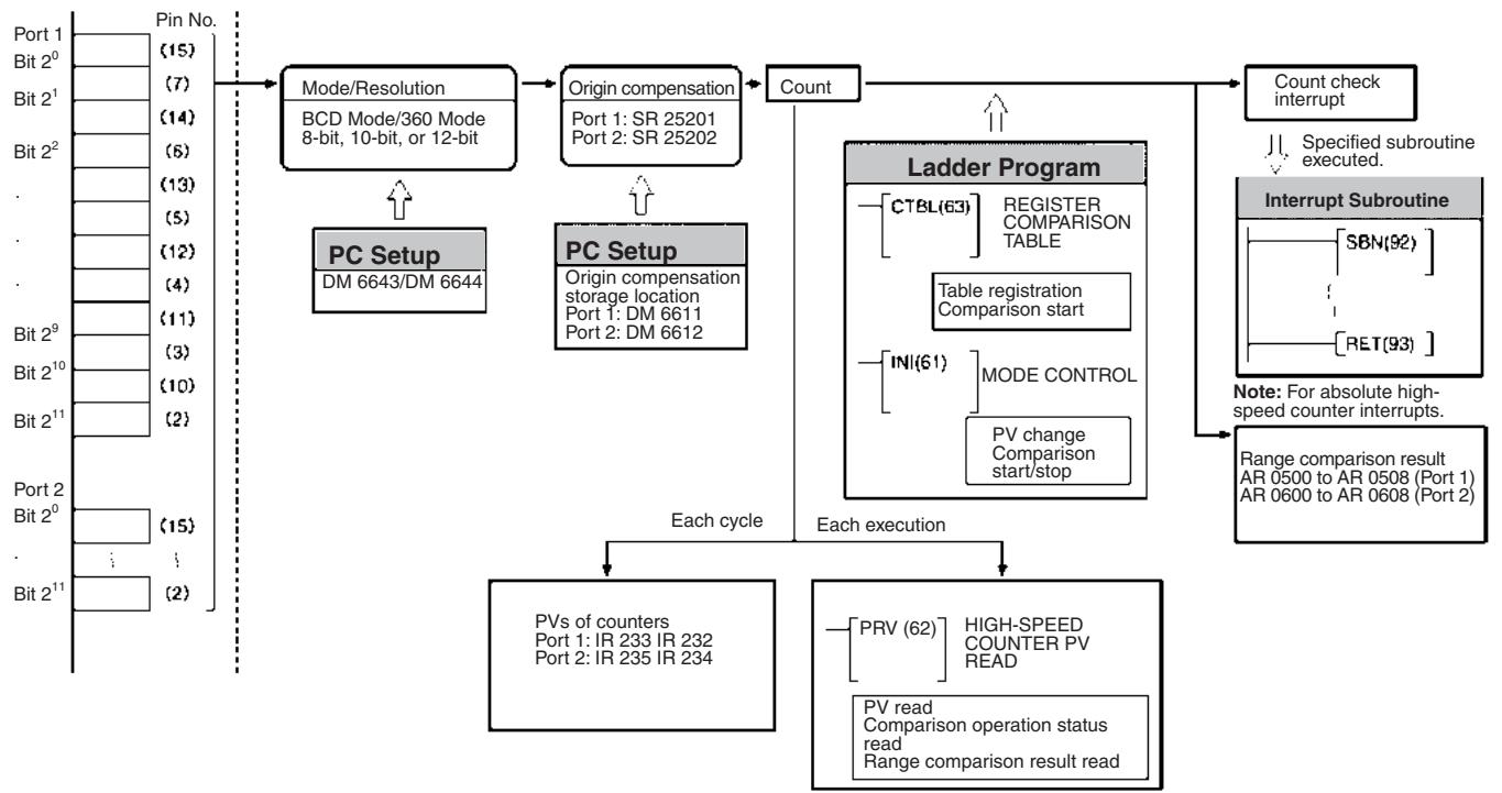 OMRON CQM1H-CPU - Procedure for Using Absolute High-speed Counters - 2
