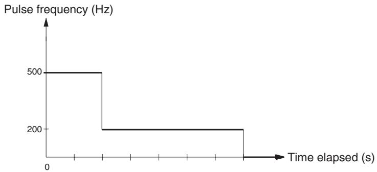 OMRON CQM1H-CPU - Operation Example - 2