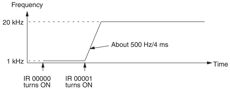 OMRON CQM1H-CPU - Frequency at a Specified Rate - 2