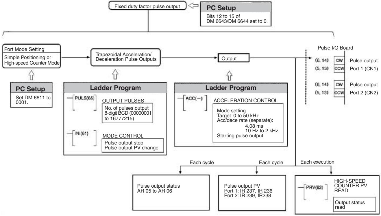 OMRON CQM1H-CPU - Trapezoidal Pulse Output With Different Acceleration/Deceleration - 2